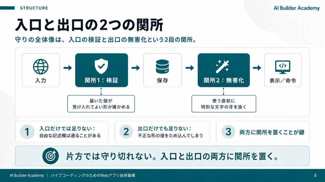 入口と出口の2つの関所