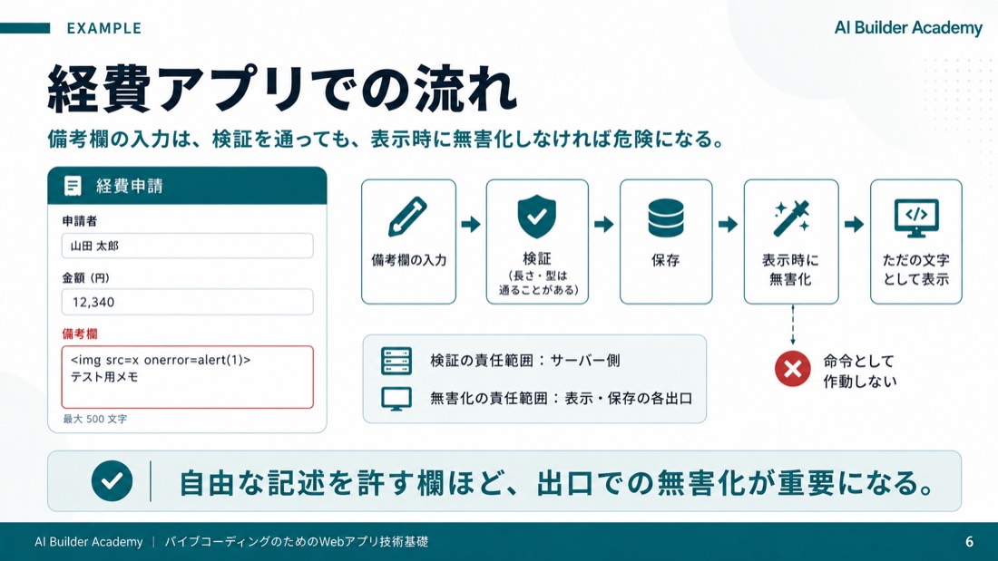 経費アプリでの流れ