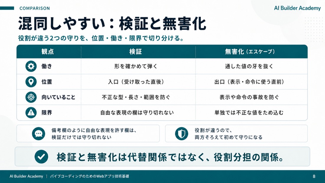 混同しやすい: 検証と無害化