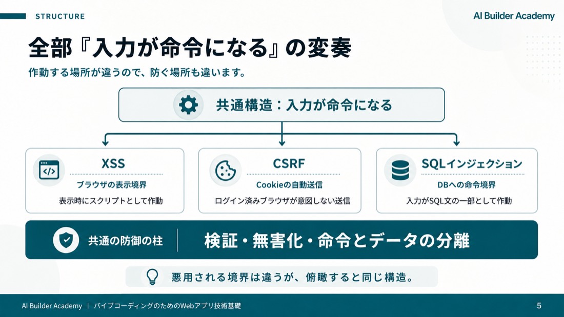 全部「入力が命令になる」の変奏