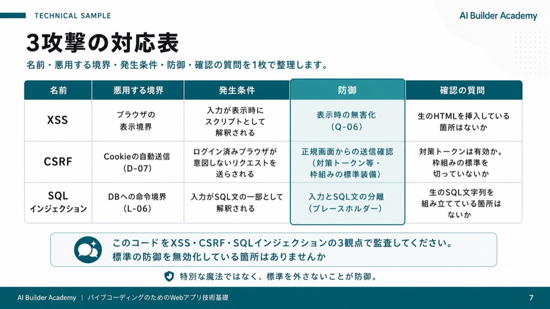 技術サンプル: 3攻撃の対応表