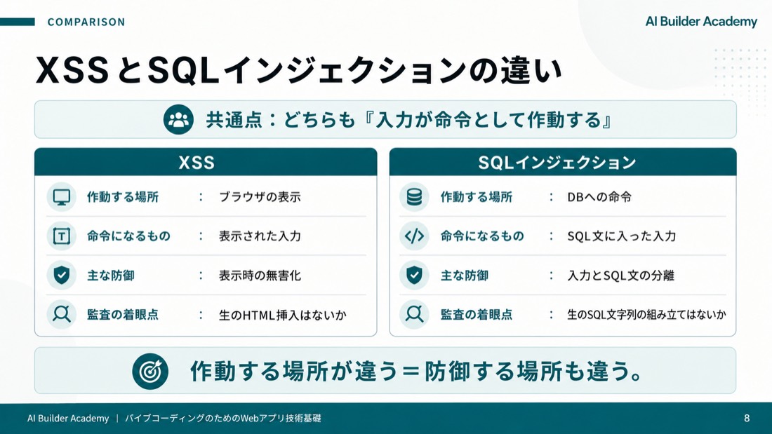 XSSとSQLインジェクションの違い