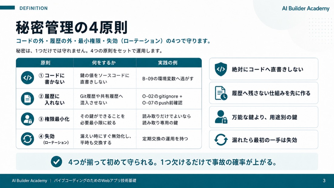 秘密管理の4原則
