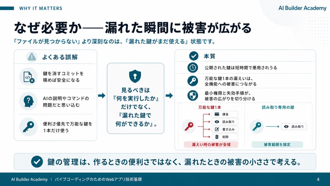 なぜ必要か——漏れた瞬間に被害が広がる