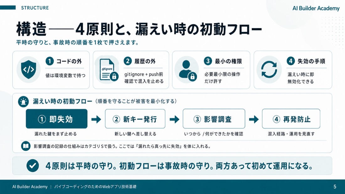 構造——4原則と、漏えい時の初動フロー