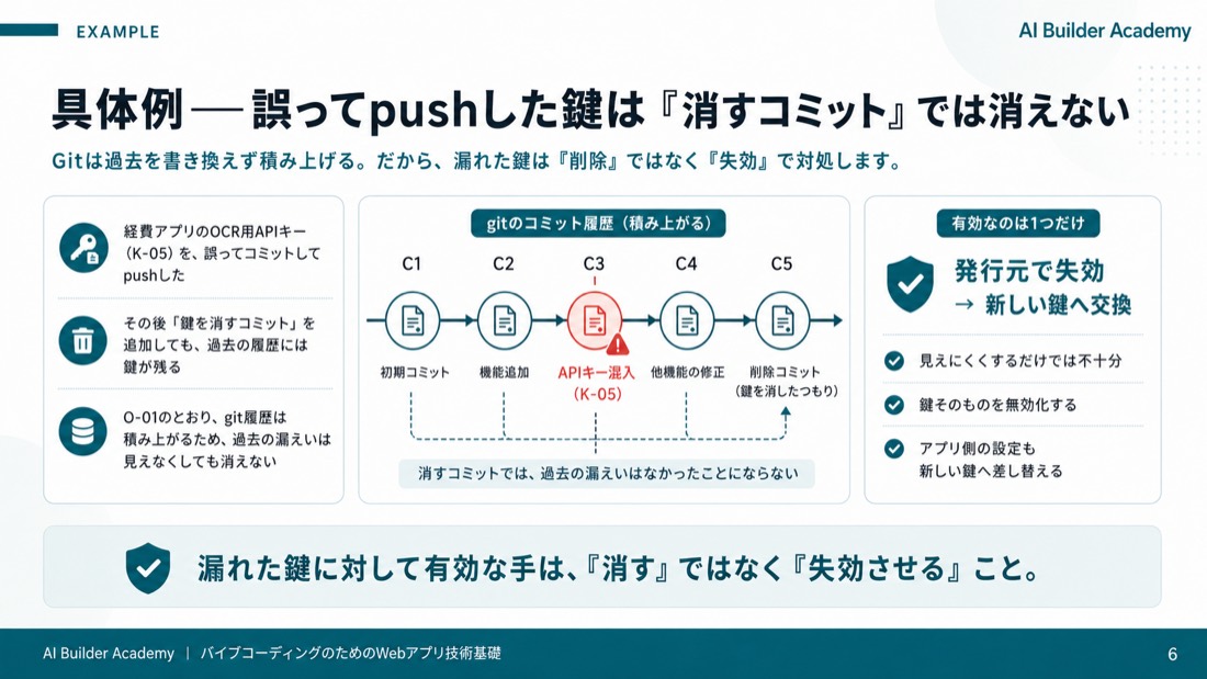 具体例——誤ってpushした鍵は「消すコミット」では消えない