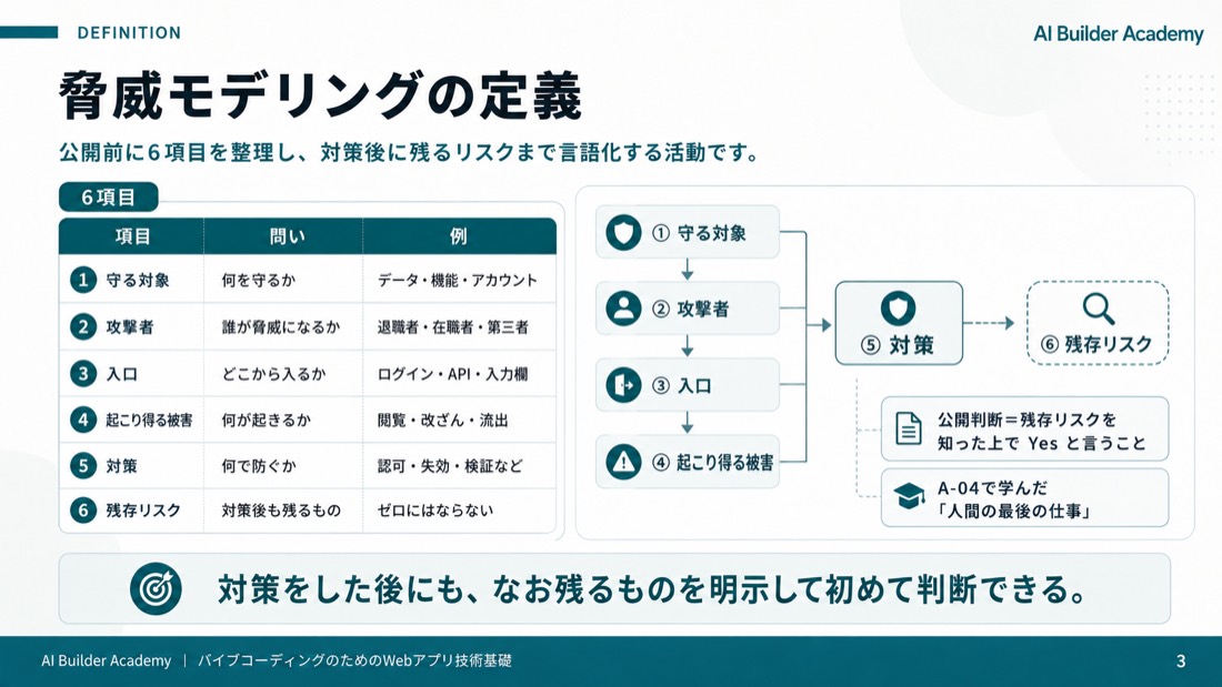 脅威モデリングの定義