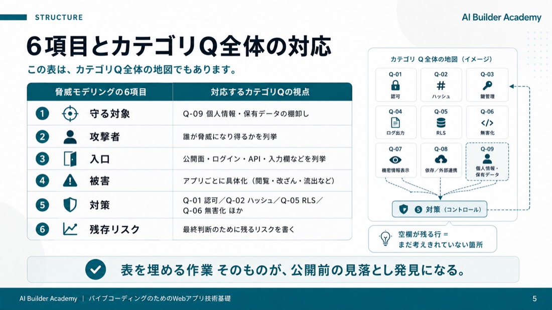 6項目とカテゴリQ全体の対応