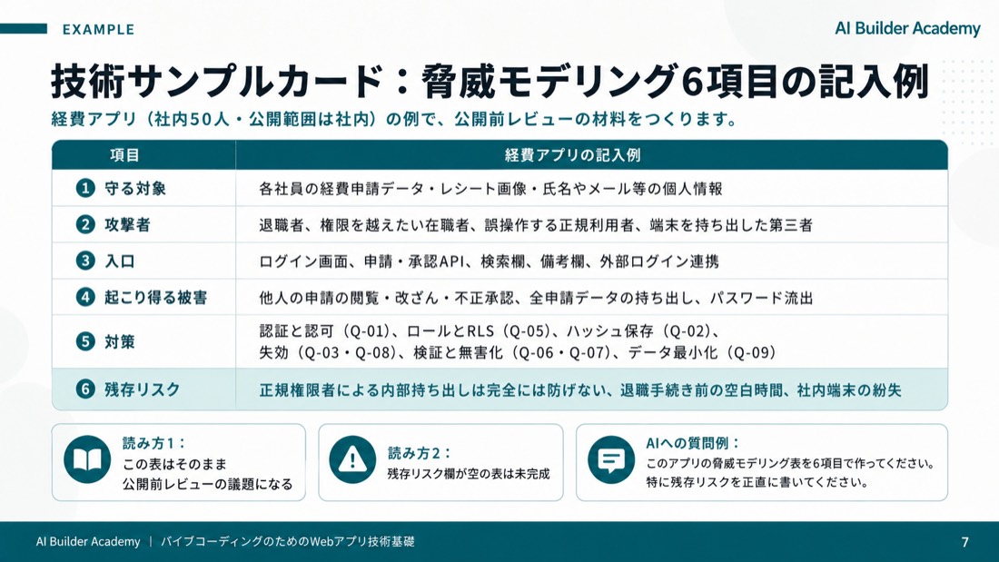技術サンプルカード: 脅威モデリング6項目の記入例