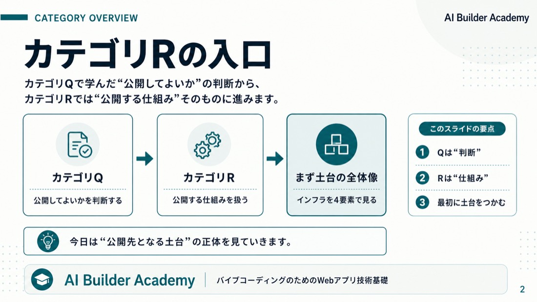 カテゴリRの入口——公開する「仕組み」そのもの