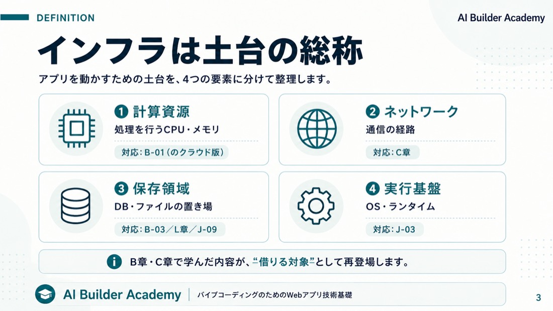 定義——インフラは土台の総称、中身は4要素