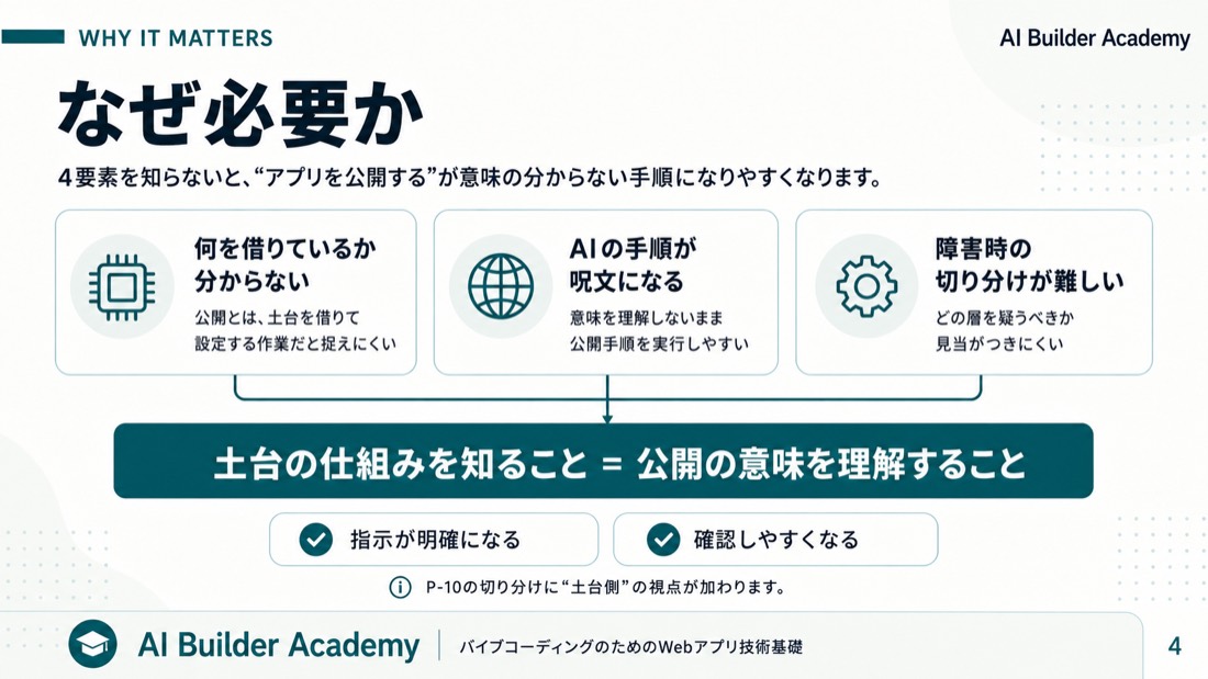 なぜ必要か——土台が分からないと公開が呪文になる