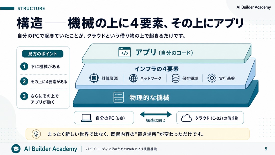 構造——機械の上に4要素、その上にアプリ
