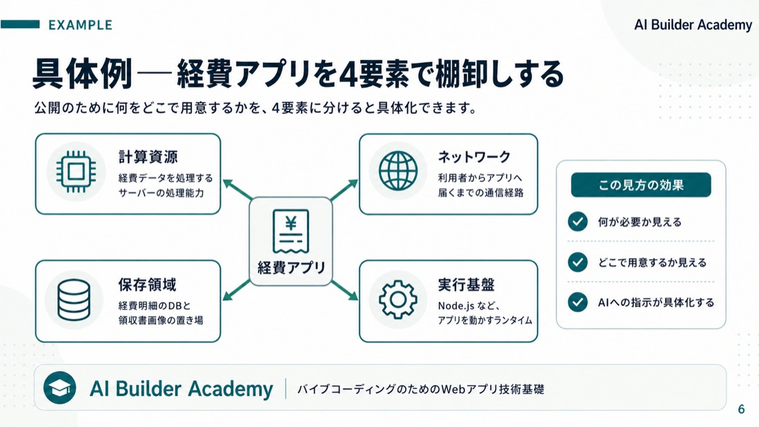 具体例——経費アプリを4要素で棚卸しする