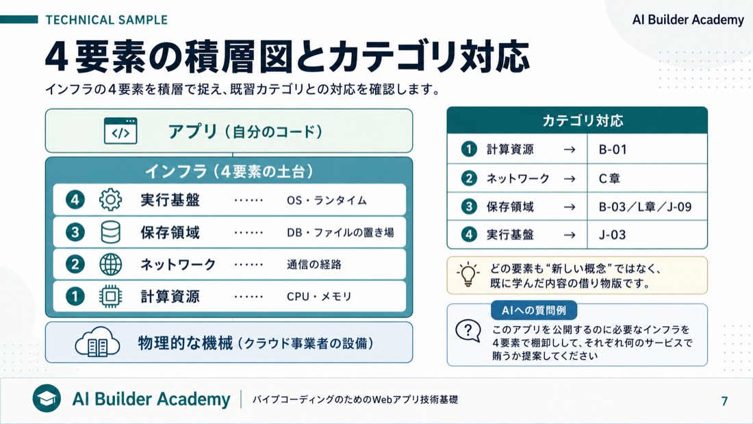 技術サンプル——4要素の積層図とカテゴリ対応表