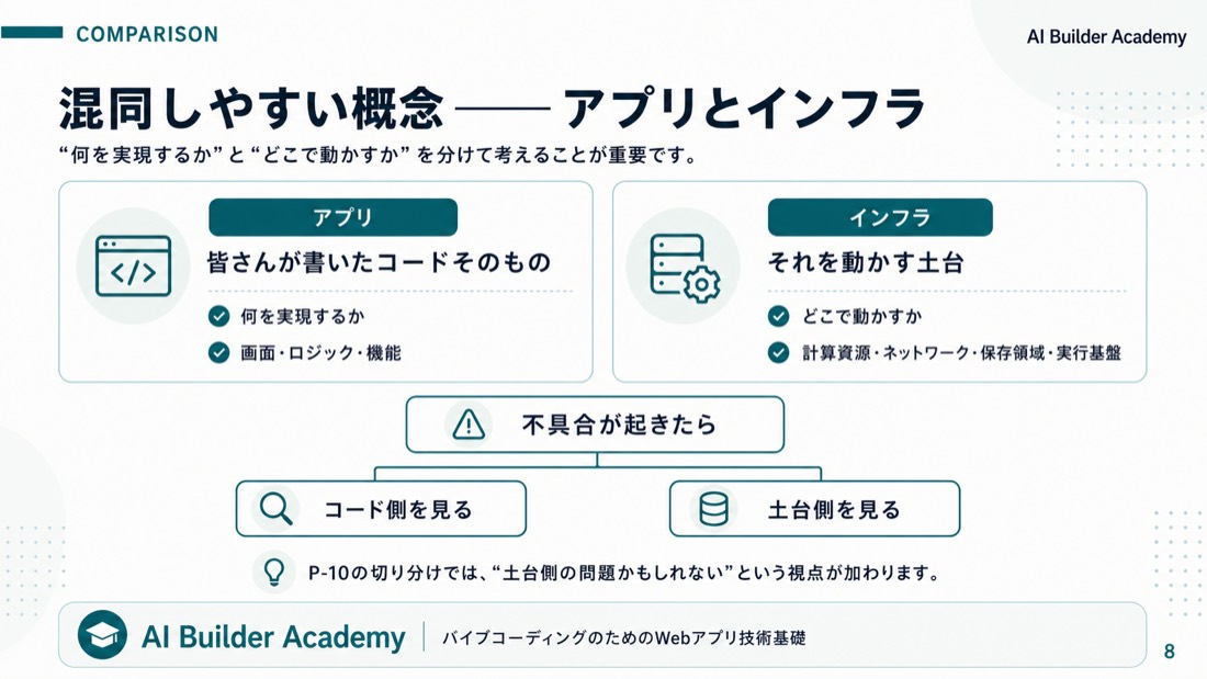 混同しやすい概念——アプリとインフラ