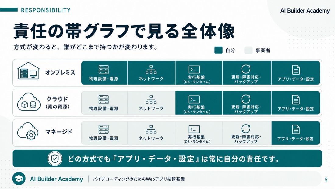 責任の帯グラフで見る全体像