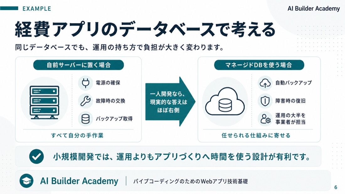 経費アプリのデータベースで考える