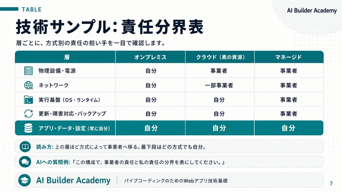 技術サンプル: 責任分界表