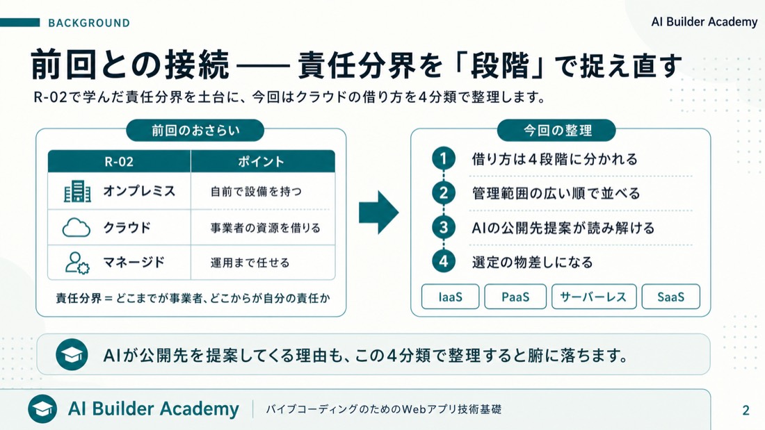 前回との接続——責任分界を「段階」で捉え直す