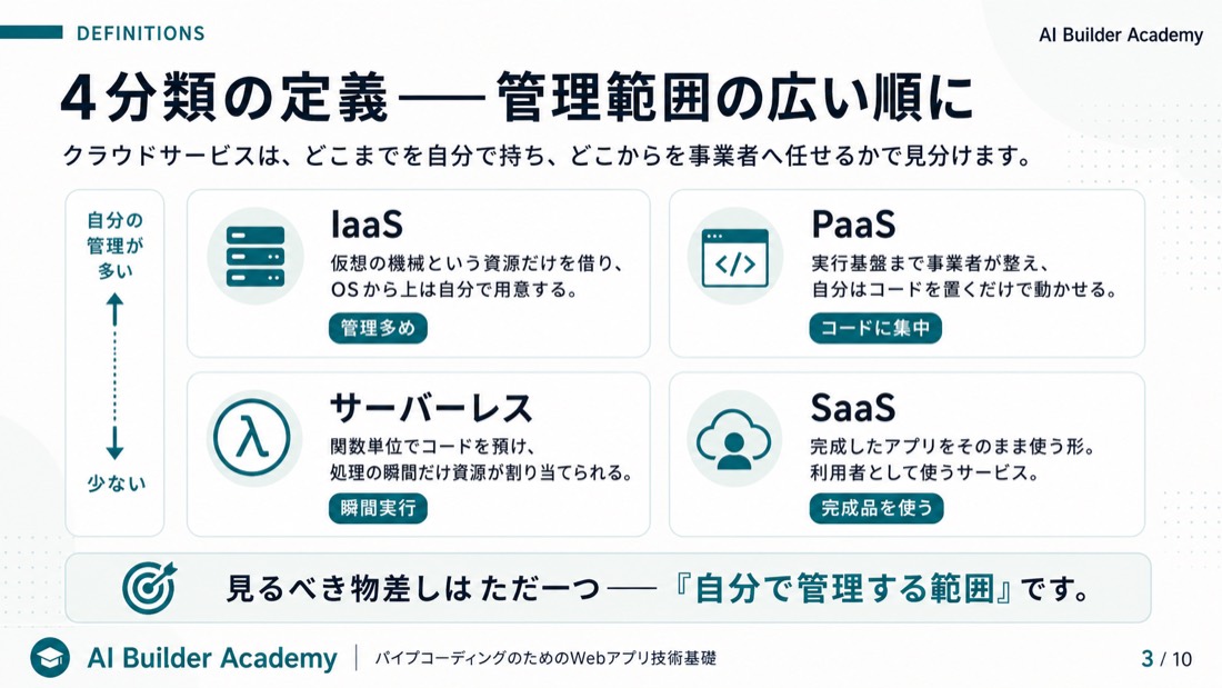 4分類の定義——管理範囲の広い順に
