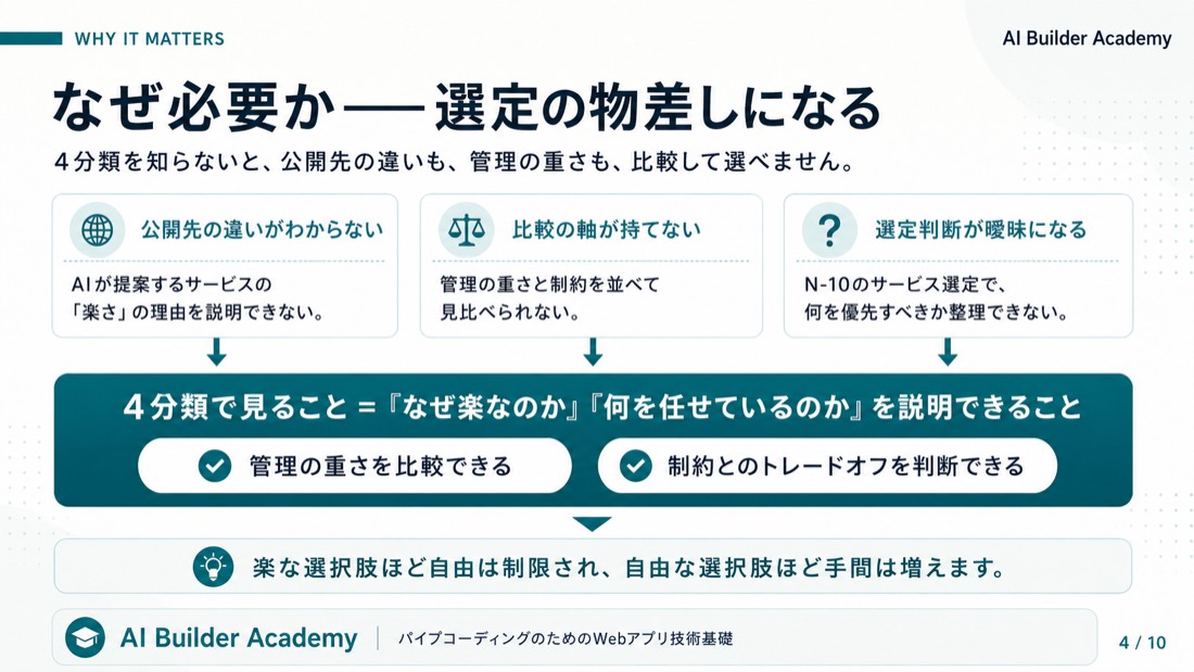 なぜ必要か——選定の物差しになる