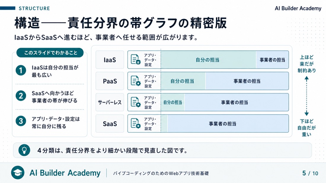 構造——責任分界の帯グラフの精密版