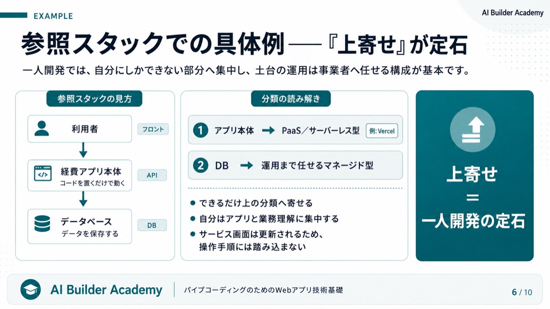 参照スタックでの具体例——「上寄せ」が定石