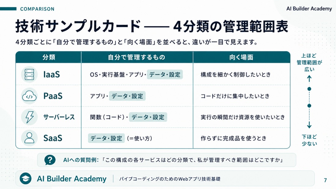 技術サンプルカード——4分類の管理範囲表
