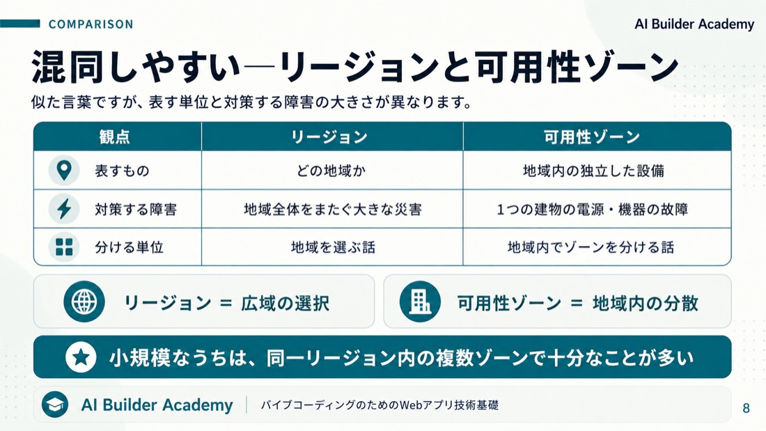 混同しやすい——リージョンと可用性ゾーン