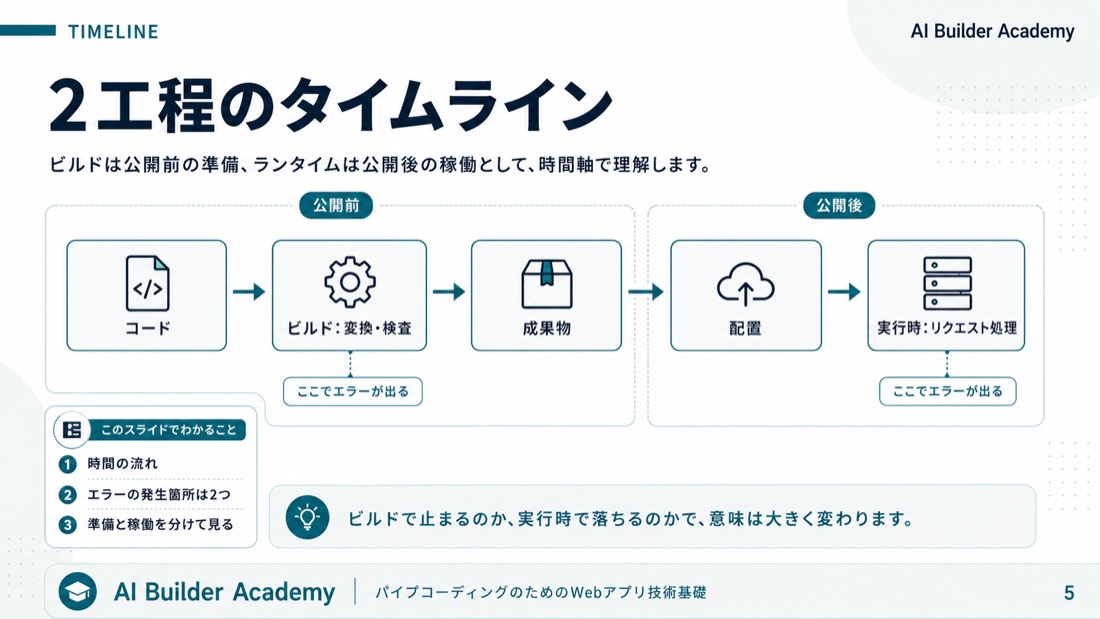 2工程のタイムライン