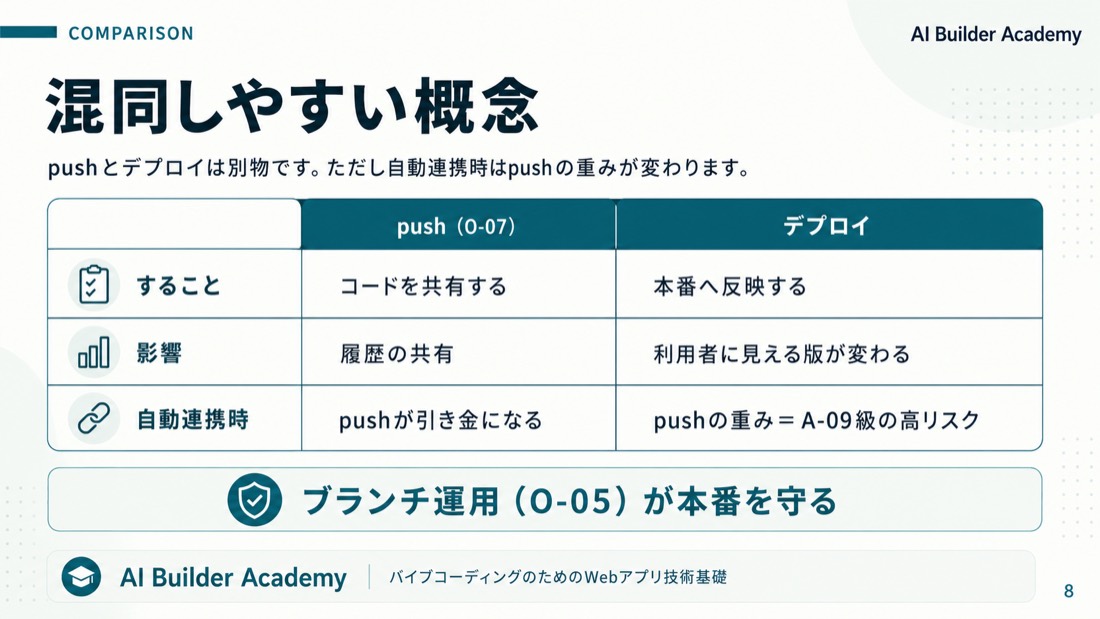 混同しやすい概念