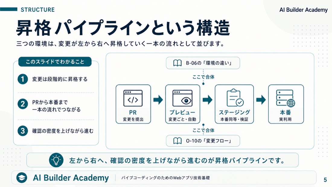 昇格パイプラインという構造