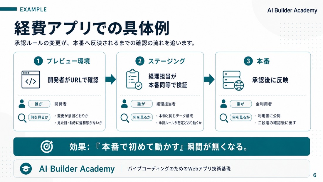 経費アプリでの具体例