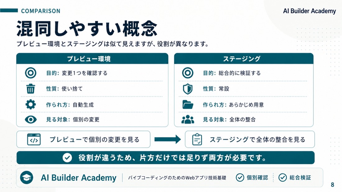 混同しやすい概念