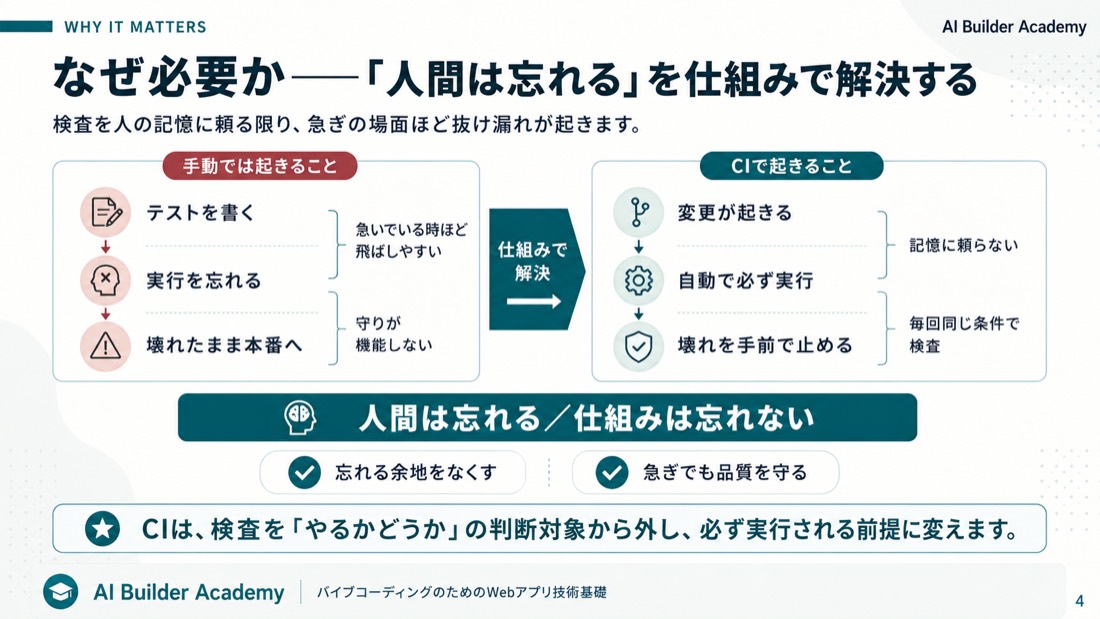 なぜ必要か——「人間は忘れる」を仕組みで解決する