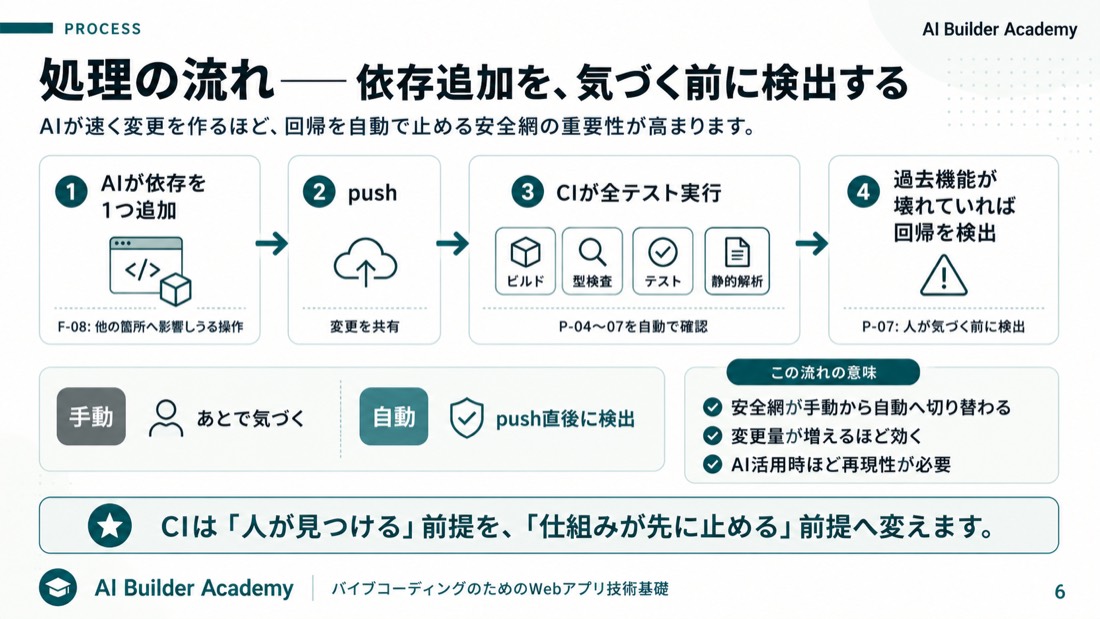 処理の流れ——依存追加を、気づく前に検出する
