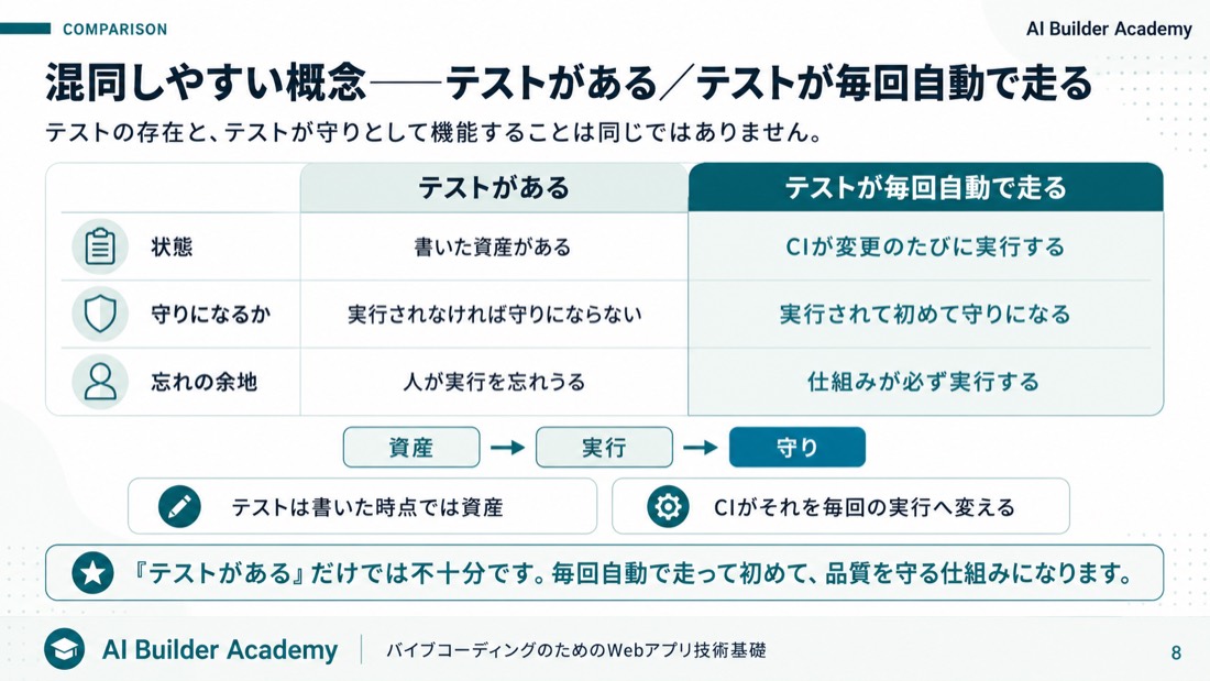 混同しやすい概念——テストがある／テストが毎回自動で走る