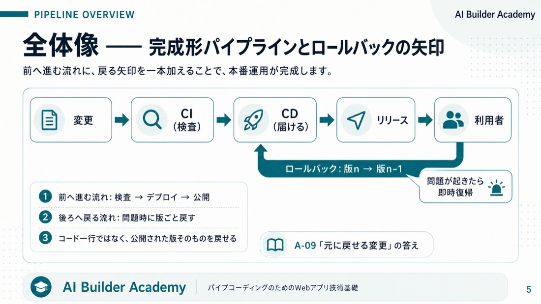 全体像——完成形パイプラインとロールバックの矢印