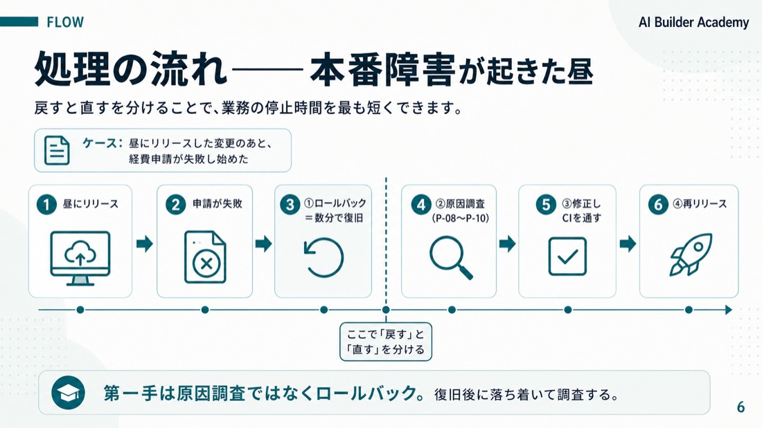 処理の流れ——本番障害が起きた昼
