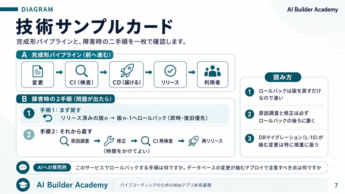 技術サンプルカード（diagram）