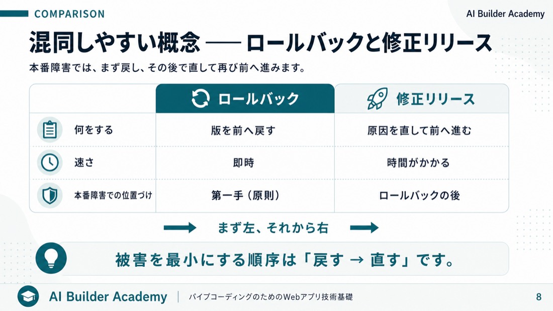 混同しやすい概念——ロールバックと修正リリース