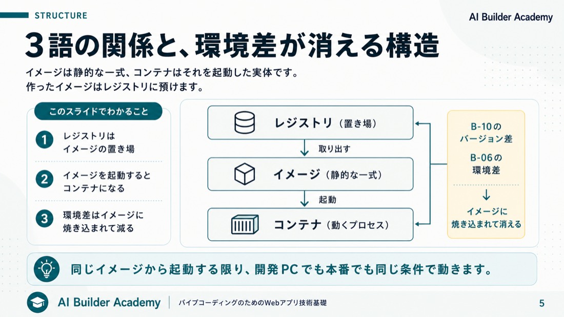 3語の関係と、環境差が消える構造