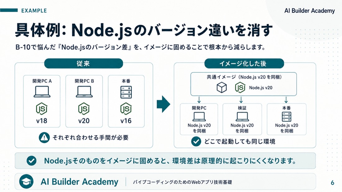 具体例: Node.jsのバージョン違いを消す