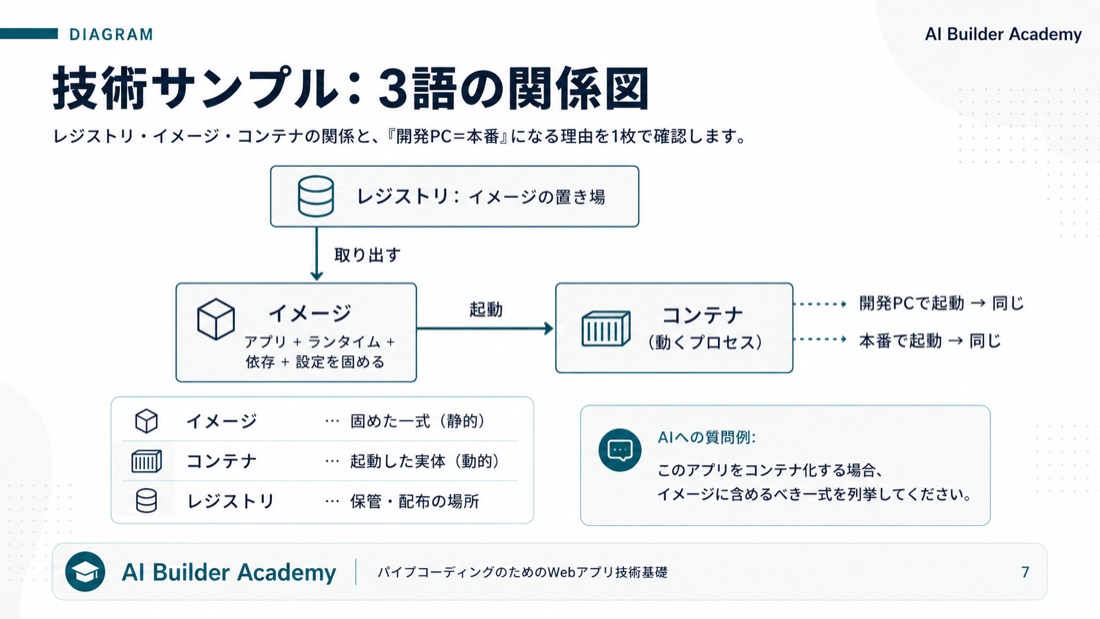 技術サンプル: 3語の関係図