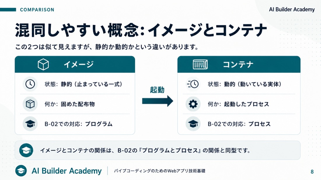 混同しやすい概念: イメージとコンテナ