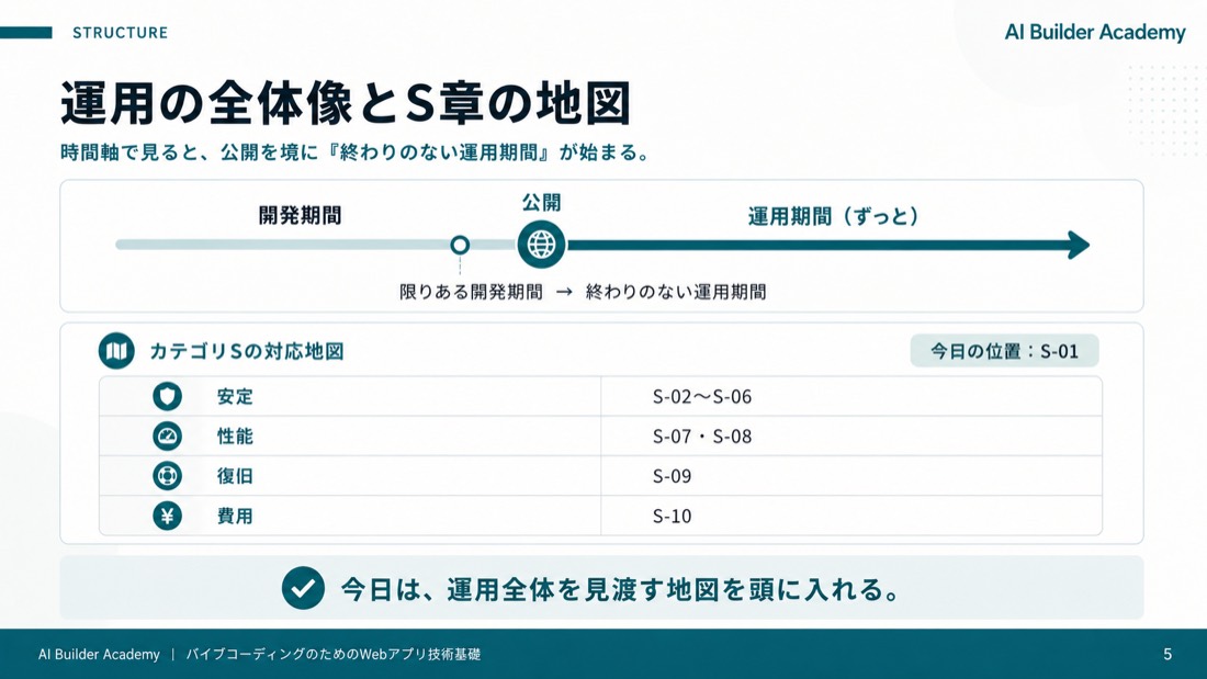 運用の全体像とS章の地図
