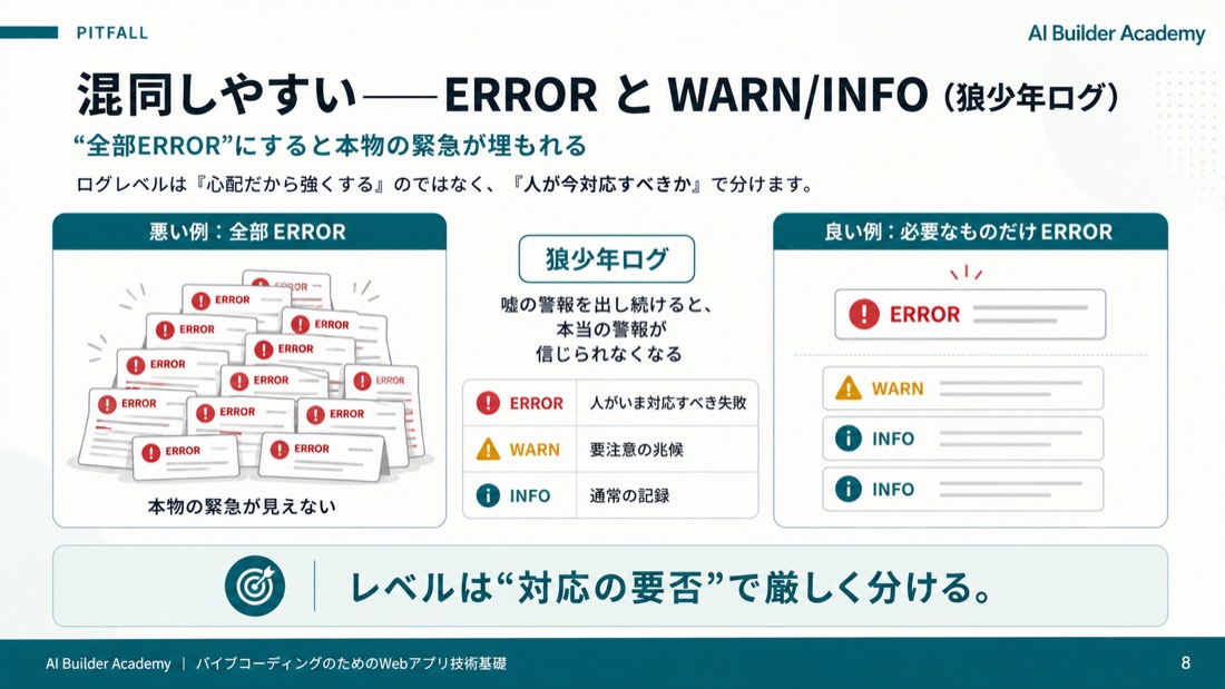 混同しやすい——ERROR と WARN/INFO（狼少年ログ）