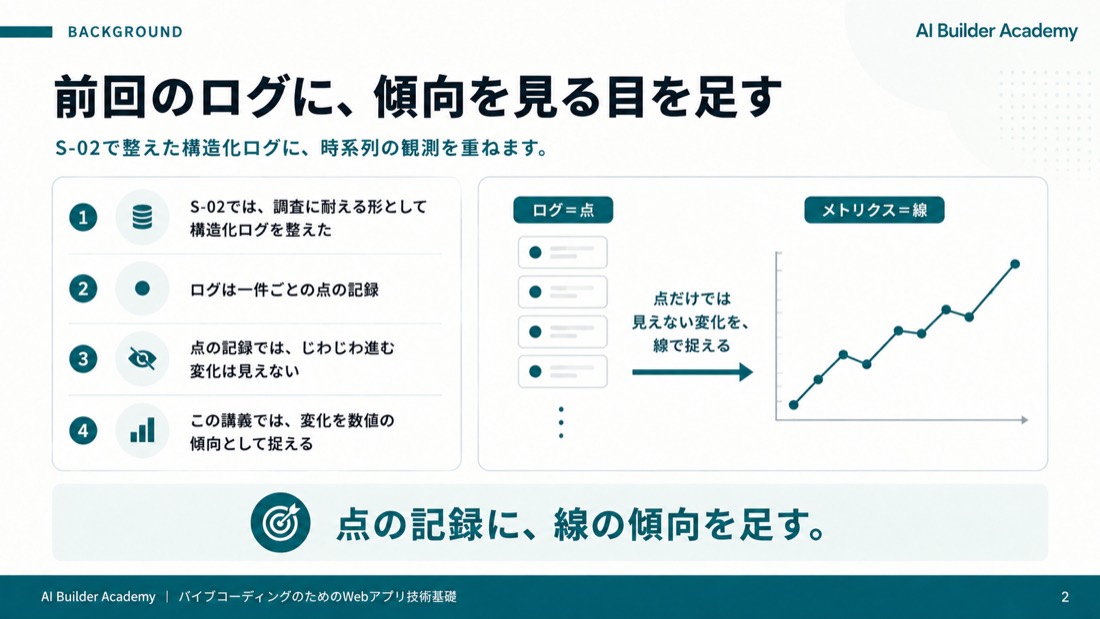 前回のログに、傾向を見る目を足す