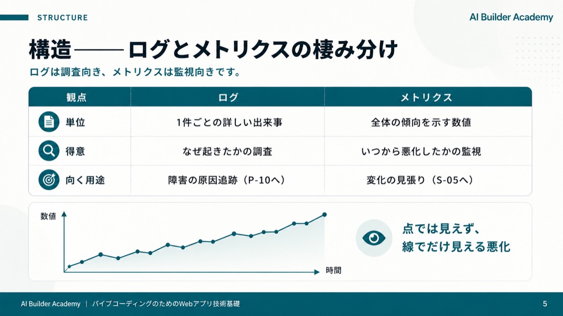 メトリクスの定義と基本3指標